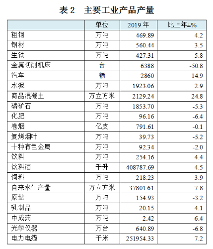 2019年昆明市國民經(jīng)濟(jì)和社會發(fā)展統(tǒng)計(jì)公報(bào)下的水泥制品銷售分析