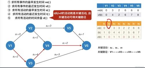 有向無(wú)環(huán)圖的應(yīng)用 從拓?fù)渑判虻疥P(guān)鍵路徑的數(shù)據(jù)處理